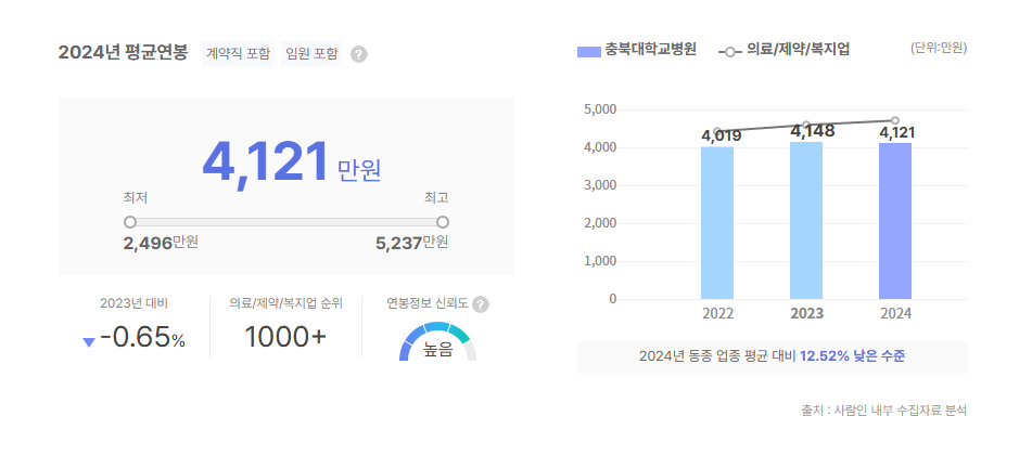 충북대학교병원 평균연봉