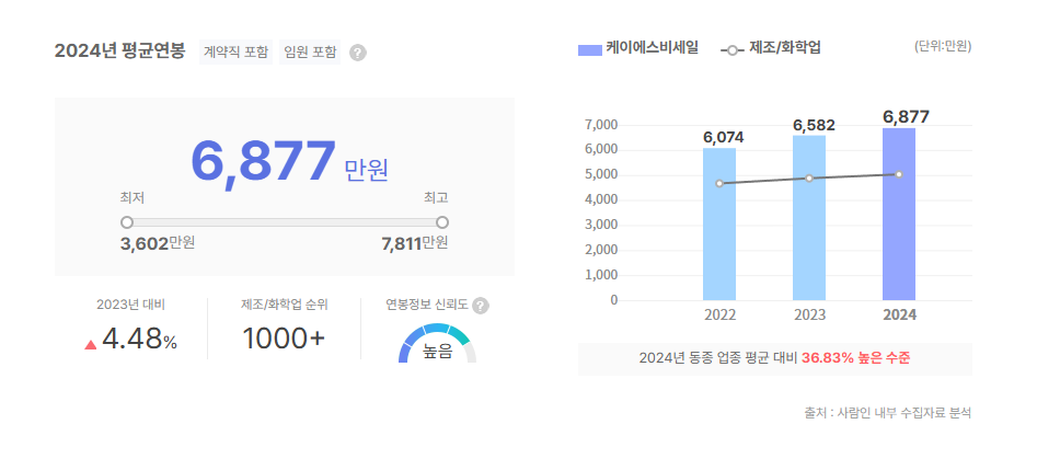 케이에스비세일 평균연봉