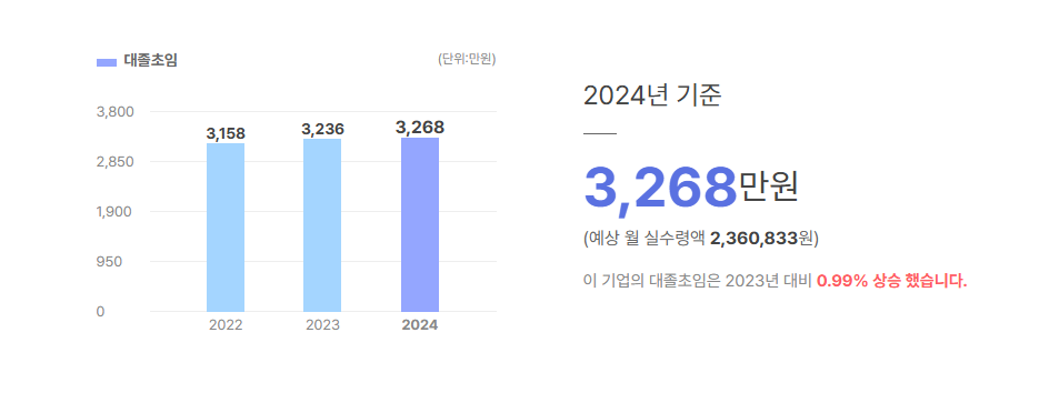 케이오 대졸초임