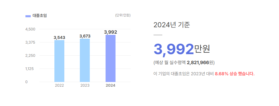 케이티네트워크 대졸초임
