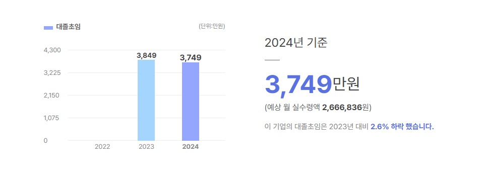 코셈 대졸초임