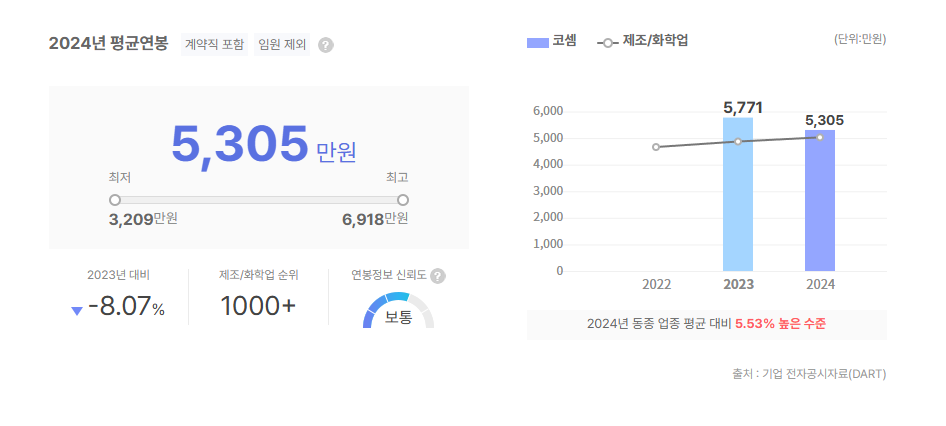 코셈 평균연봉