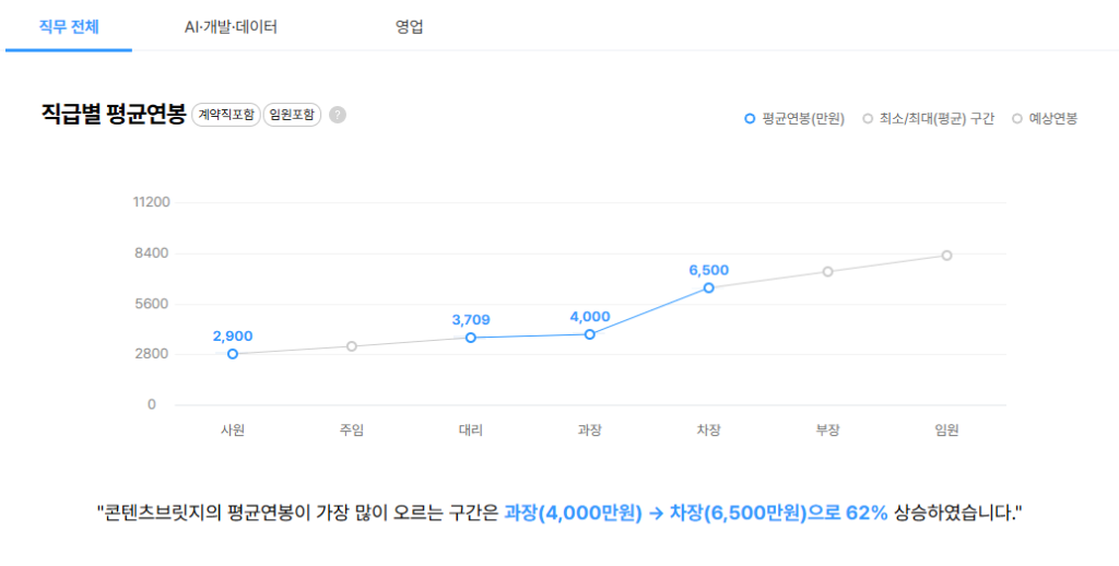 콘텐츠브릿지 직급별 평균연봉