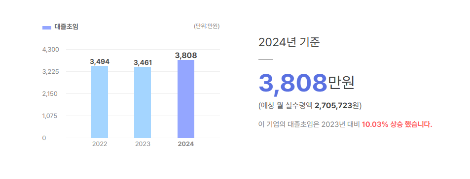 크레템 대졸초임