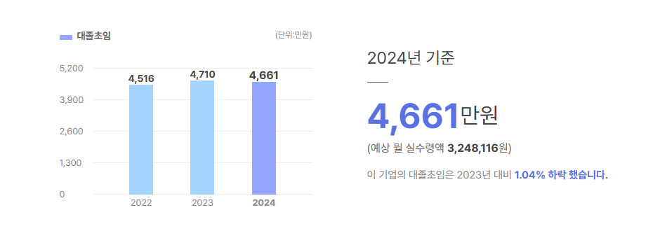 태성에스엔이 대졸초임