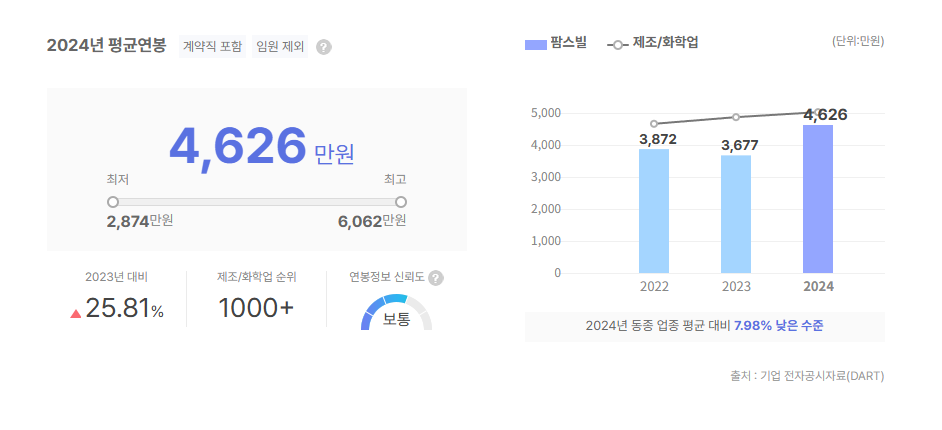 팜스빌 평균연봉