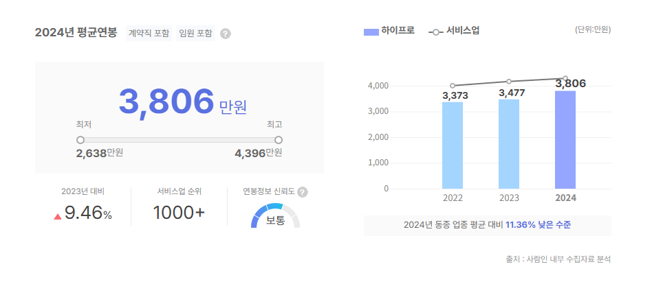 하이프로 평균연봉