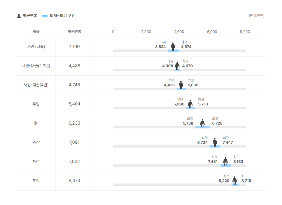 해태에이치티비 직급별 평균연봉