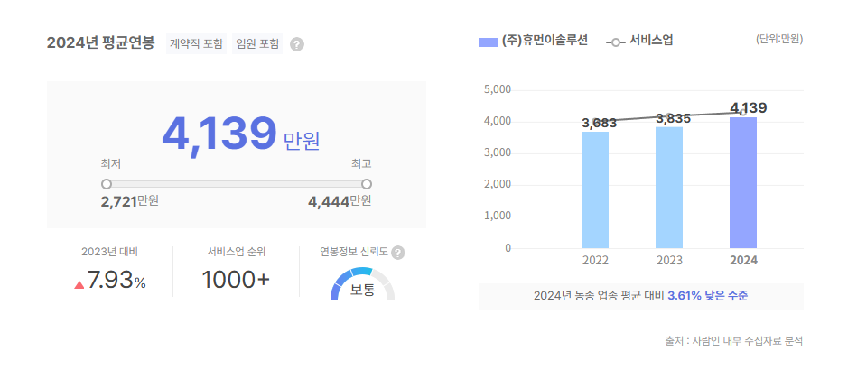 휴먼이솔루션 평균연봉