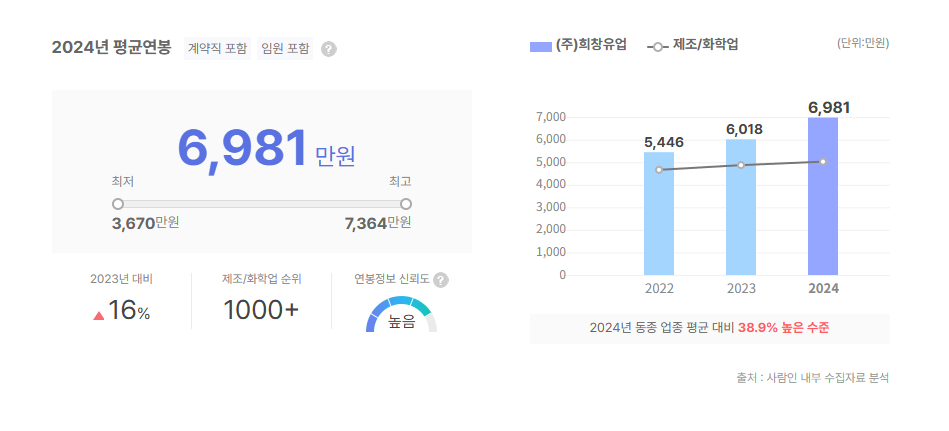 희창유업 평균연봉