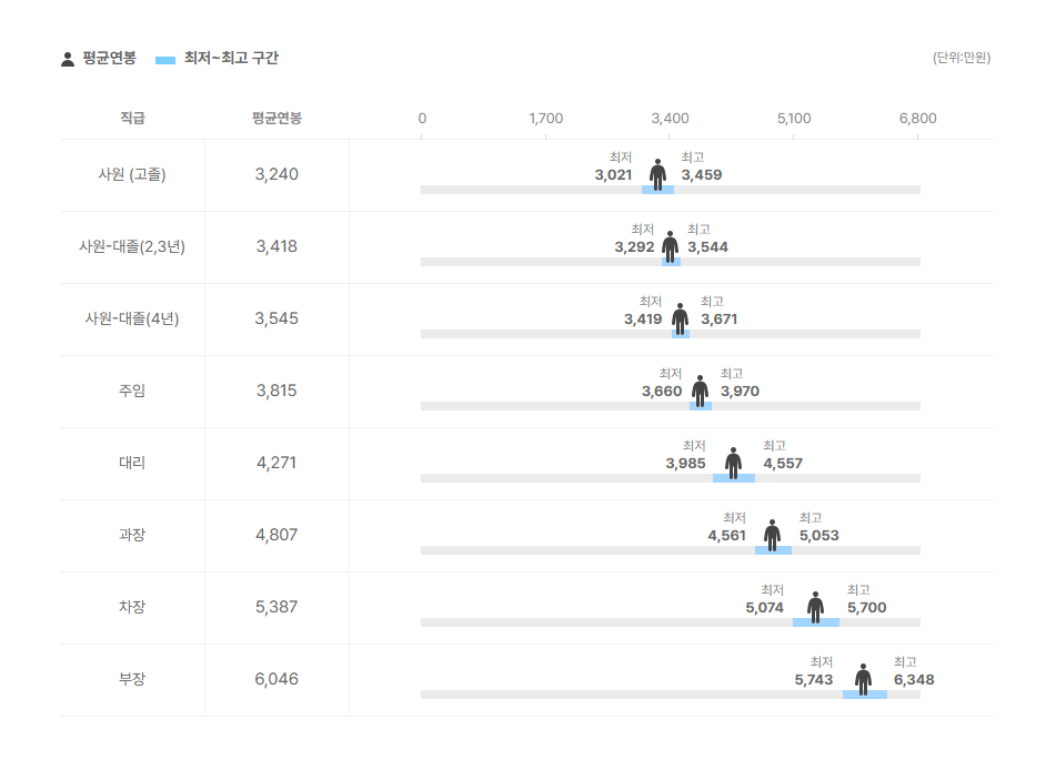 건아정보기술 직급별 평균연봉