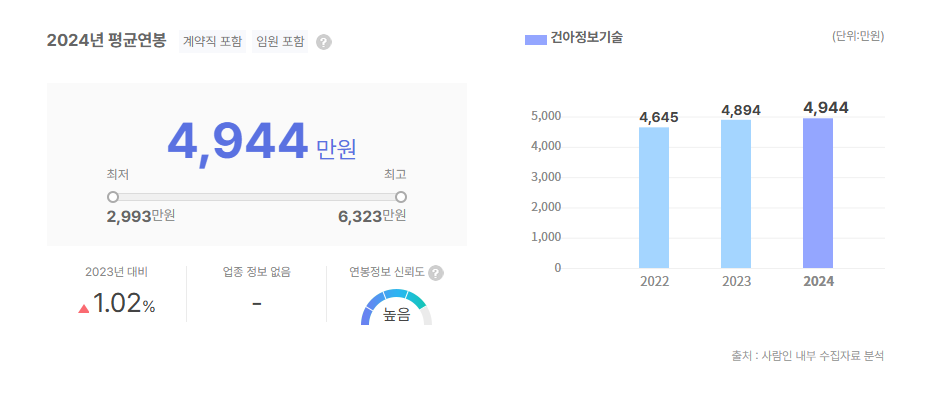 건아정보기술 평균연봉