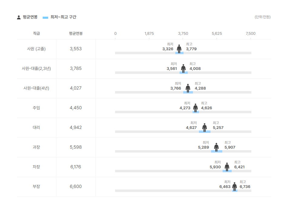 경남스틸 직급별 평균연봉