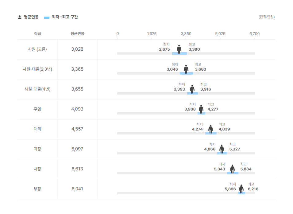 경북대학교병원 직급별 평균연봉