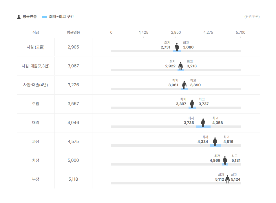 골프존지디알아카데미 직급별 평균연봉
