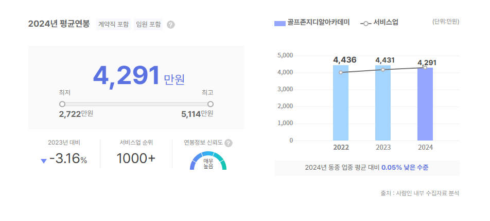 골프존지디알아카데미 평균연봉