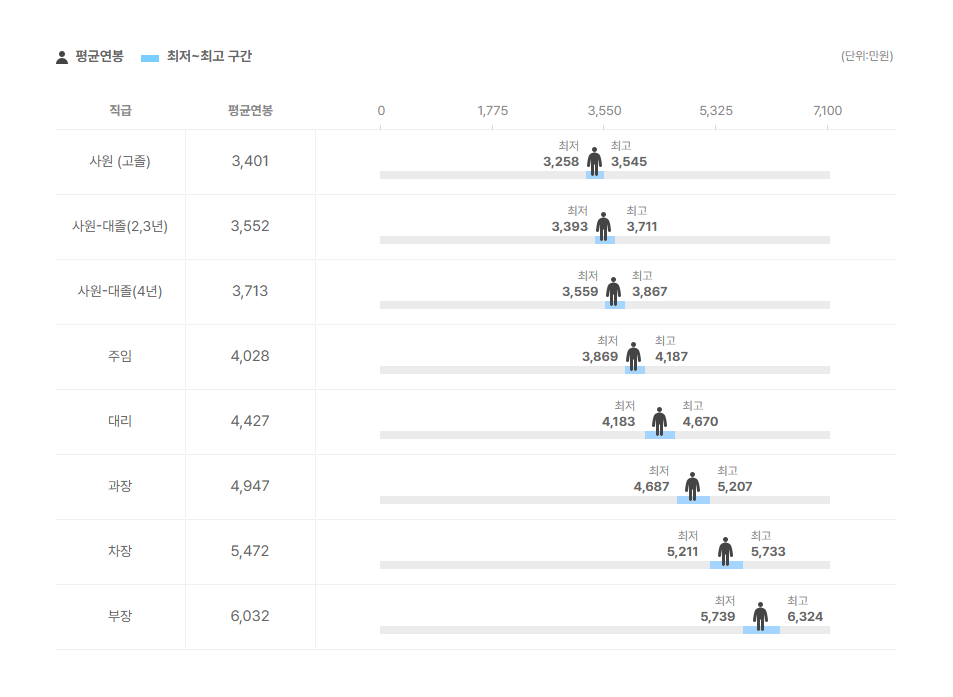 기성전선 직급별 평균연봉