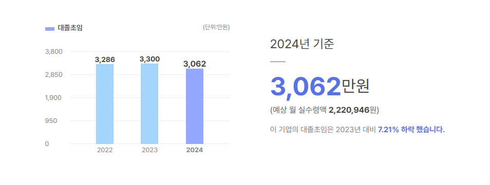 나노캠텍 대졸초임