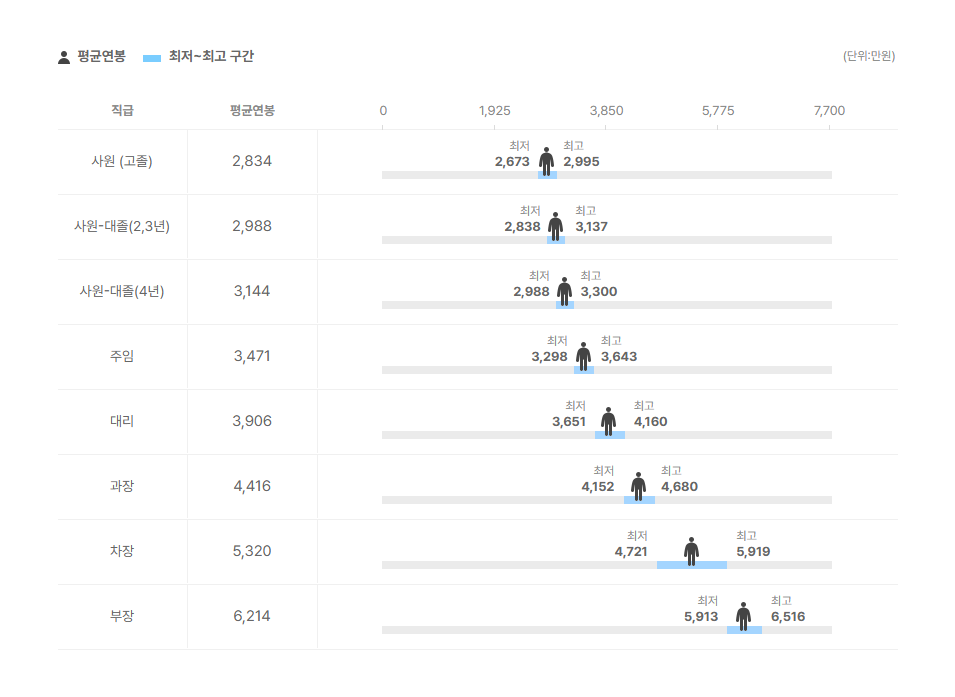 나노캠텍 직급별 평균연봉