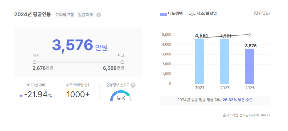 나노캠텍 평균연봉
