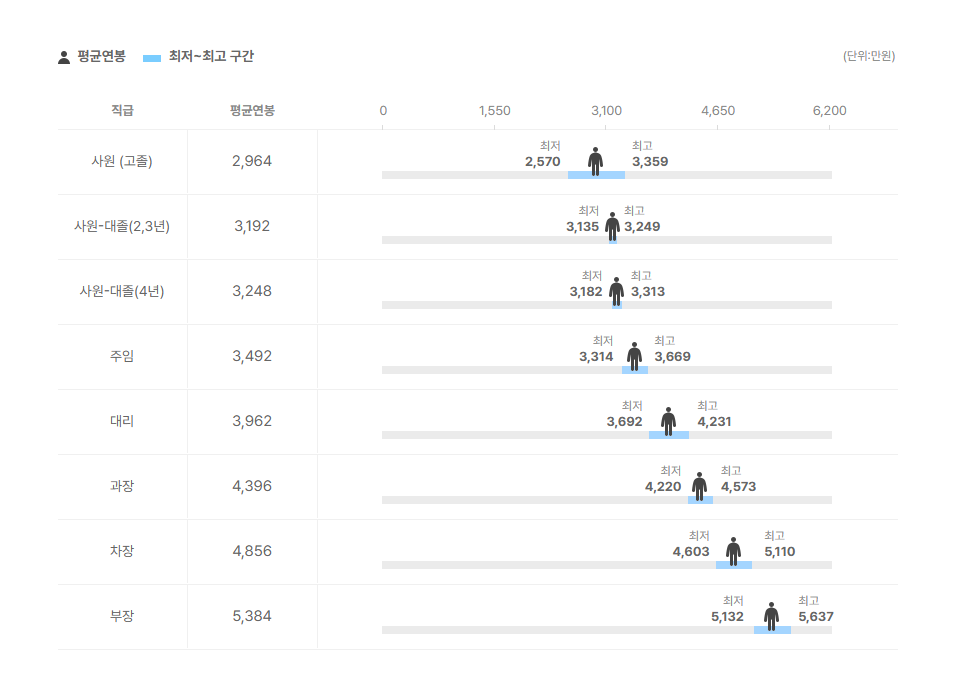 농업회사법인아시아종묘 직급별 평균연봉