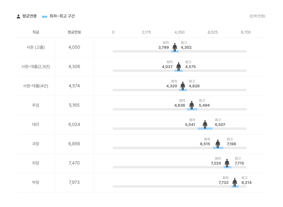 대림씨앤씨 직급별 평균연봉