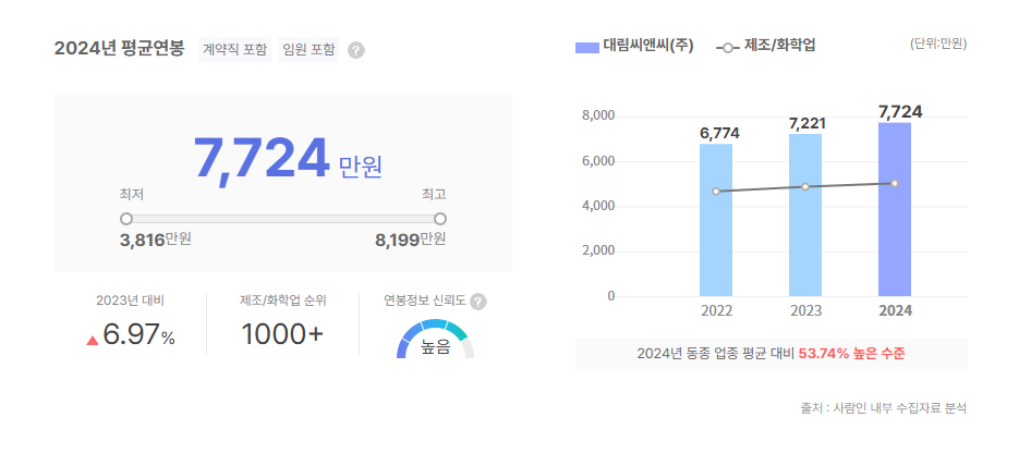 대림씨앤씨 평균연봉