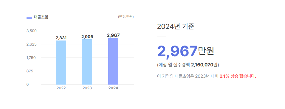 대성글로벌네트웍 대졸초임