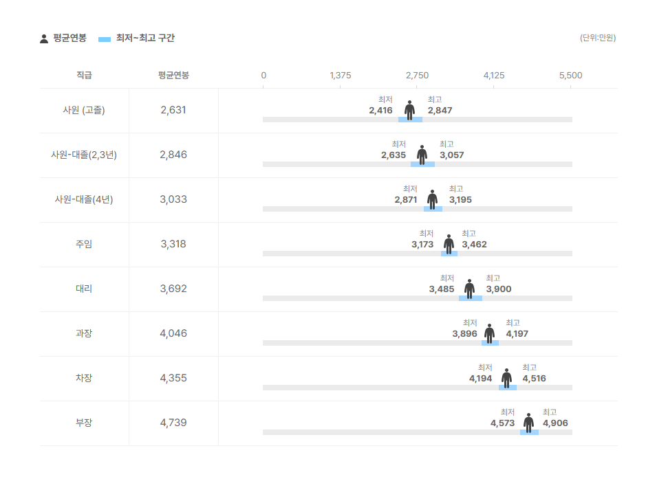 대성글로벌네트웍 직급별 평균연봉