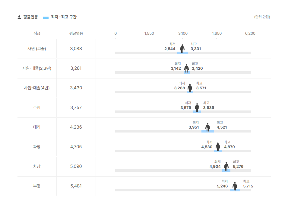 대신정공 직급별 평균연봉