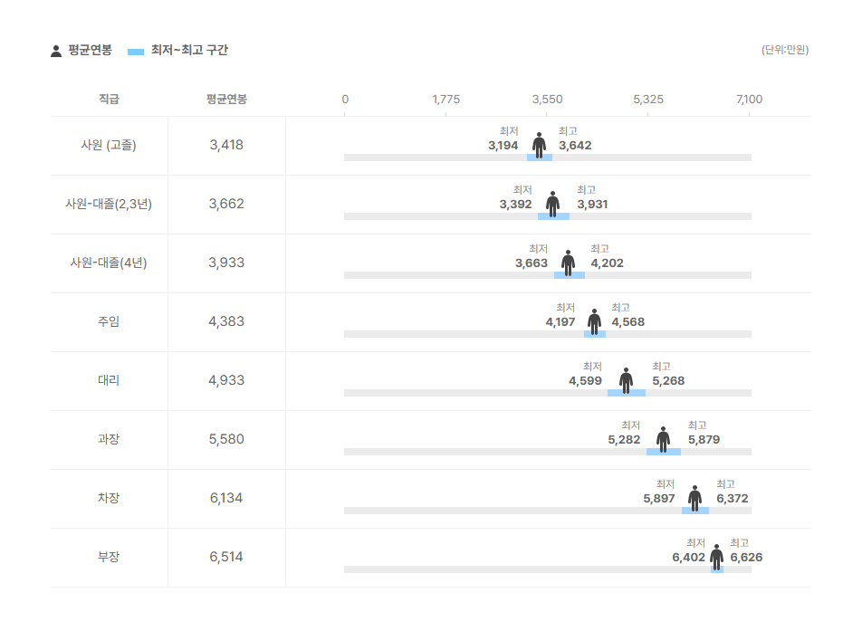 대주코레스 직급별 평균연봉