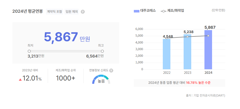 대주코레스 평균연봉