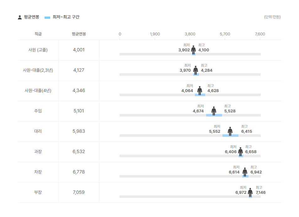 미래에셋금융서비스 직급별 평균연봉