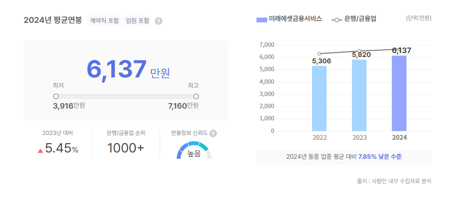 미래에셋금융서비스 평균연봉