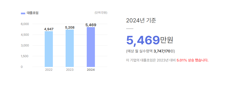 미쉐린코리아 대졸초임