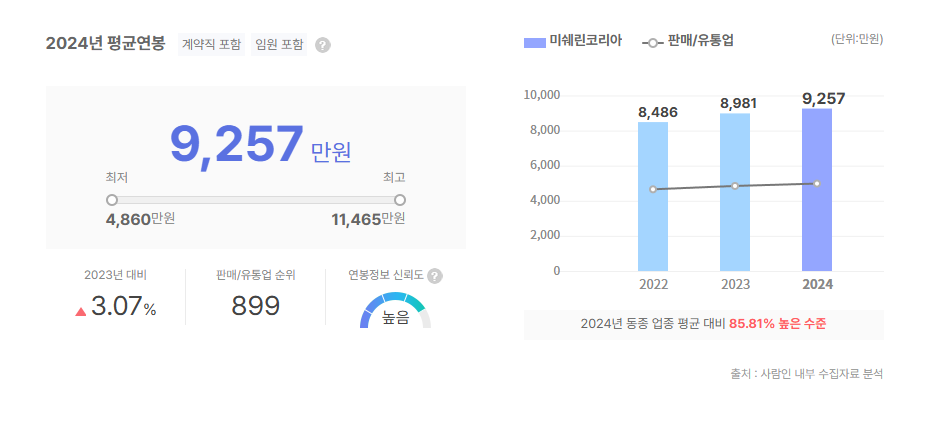 미쉐린코리아 평균연봉
