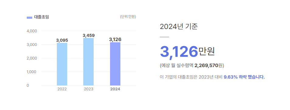 보라티알 대졸초임