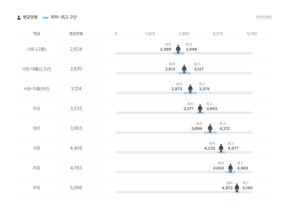 본푸드서비스 직급별 평균연봉