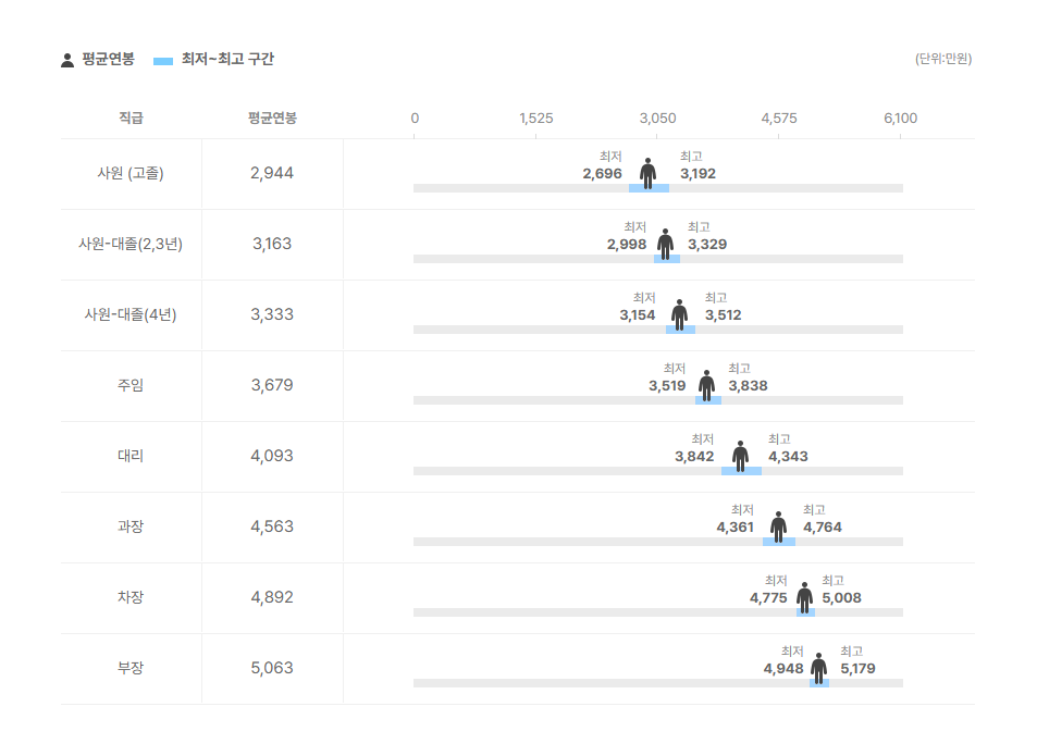 비비씨 직급별 평균연봉
