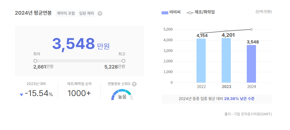 비비씨 평균연봉