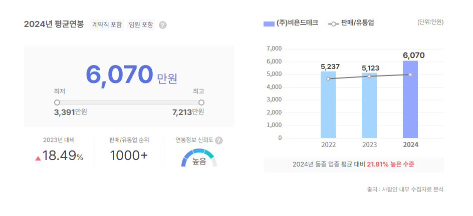 비욘드테크 평균연봉