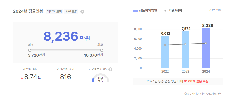 삼도회계법인 평균연봉