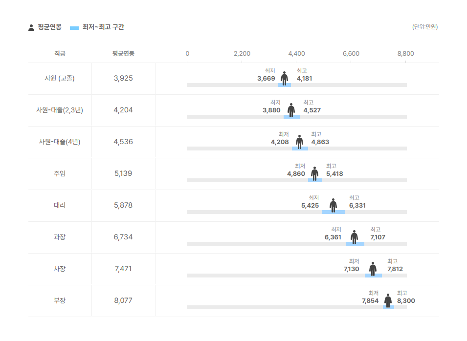 삼성기전 직급별 평균연봉