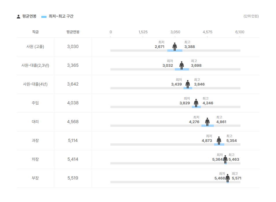 삼육부산병원 직급별 평균연봉