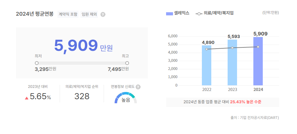 셀레믹스 평균연봉