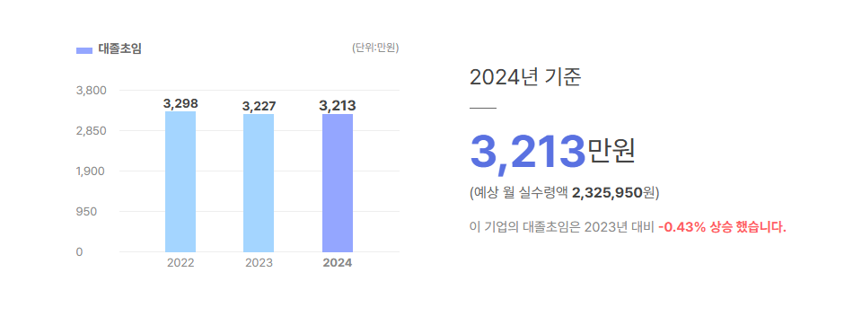 씨에스에이코스믹 대졸초임