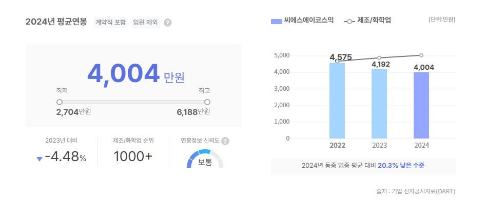 씨에스에이코스믹 평균연봉