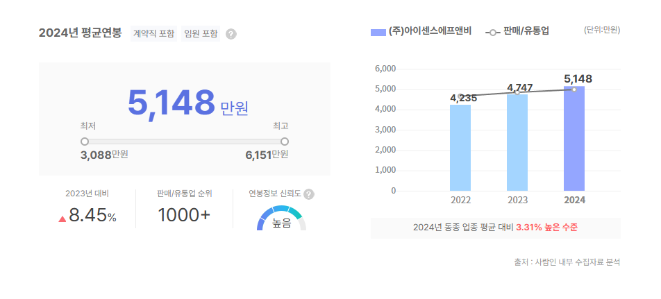 아이센스에프앤비 평균연봉