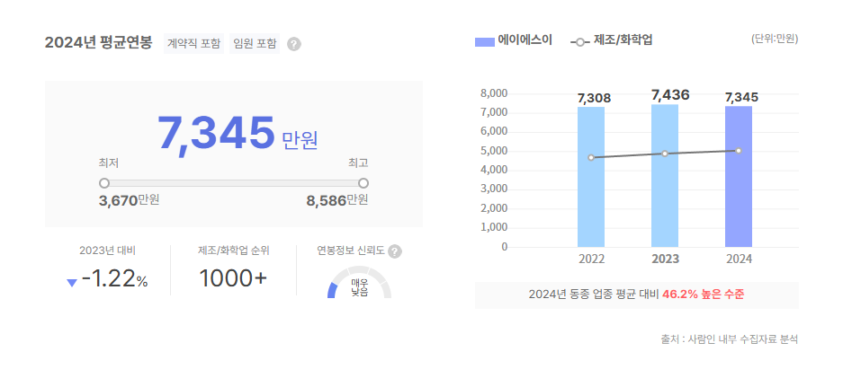 에이에스이 평균연봉