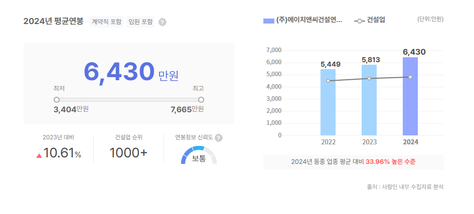 에이치앤씨건설연구소 평균연봉